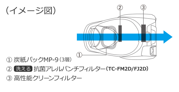 三菱電機 TC-FJ2D-C 排気性能